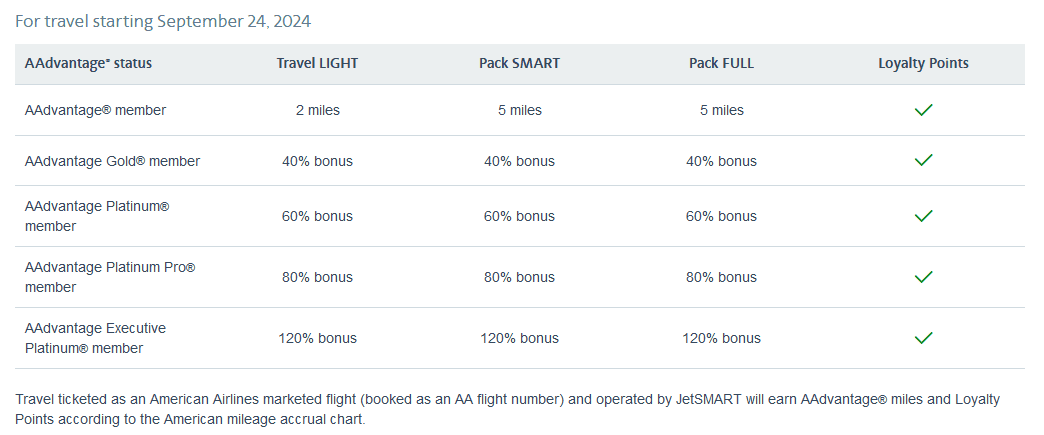 JetSMART − Partner airlines − American Airlines