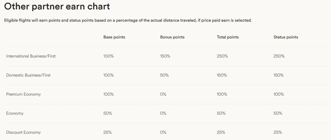 Atmos Rewards partner airline chart 2027